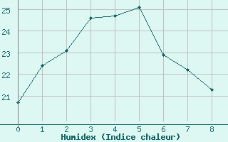 Courbe de l'humidex pour Tin Can Bay