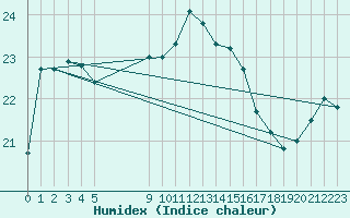 Courbe de l'humidex pour Vias (34)