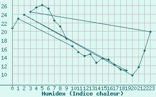 Courbe de l'humidex pour Dalby Airport