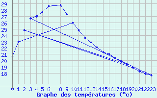 Courbe de tempratures pour Meekatharra Airport