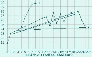 Courbe de l'humidex pour Obrestad