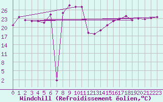 Courbe du refroidissement olien pour Cap Mele (It)