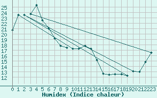 Courbe de l'humidex pour Mangrove Mountain Aws Bloodtree Road