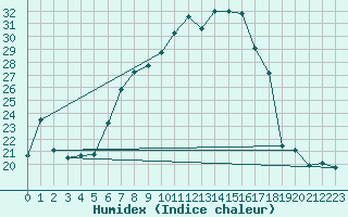 Courbe de l'humidex pour Kaisersbach-Cronhuette