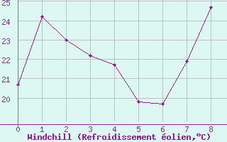 Courbe du refroidissement olien pour Ayamonte