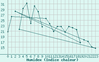 Courbe de l'humidex pour Qingdao