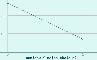 Courbe de l'humidex pour Burdur