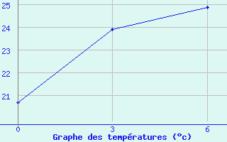 Courbe de tempratures pour Xunwu