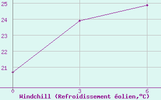 Courbe du refroidissement olien pour Xunwu