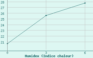 Courbe de l'humidex pour Yulin