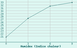 Courbe de l'humidex pour Kokand