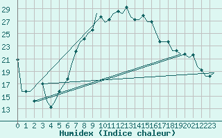 Courbe de l'humidex pour Burgas