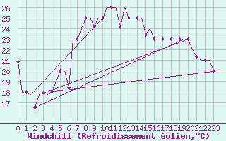 Courbe du refroidissement olien pour Burgas
