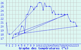 Courbe de tempratures pour Burgas