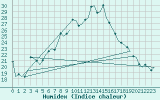 Courbe de l'humidex pour Aberdeen (UK)