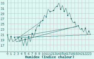 Courbe de l'humidex pour Lugano (Sw)