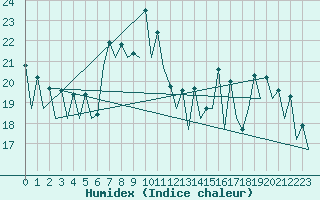 Courbe de l'humidex pour San Sebastian (Esp)