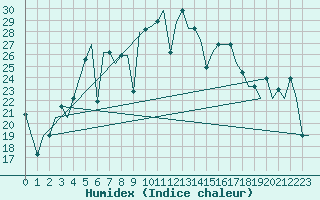 Courbe de l'humidex pour Odesa