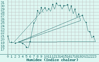 Courbe de l'humidex pour Murcia / San Javier