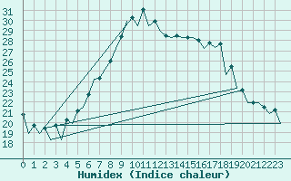 Courbe de l'humidex pour Wroclaw Ii