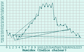 Courbe de l'humidex pour Lugano (Sw)