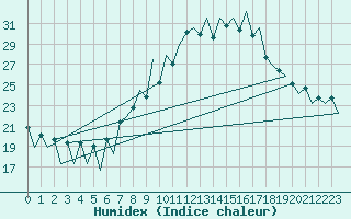 Courbe de l'humidex pour Lugano (Sw)