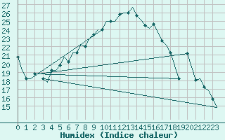 Courbe de l'humidex pour Aktion Airport