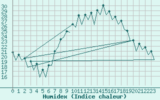 Courbe de l'humidex pour Malaga / Aeropuerto