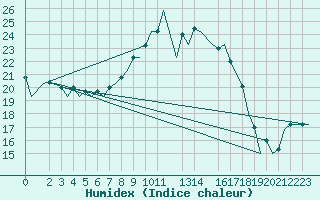 Courbe de l'humidex pour Oran / Es Senia