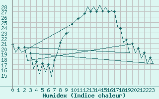 Courbe de l'humidex pour Lugano (Sw)