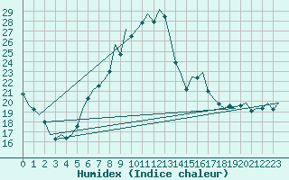 Courbe de l'humidex pour Innsbruck-Flughafen