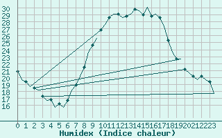 Courbe de l'humidex pour Frankfort (All)