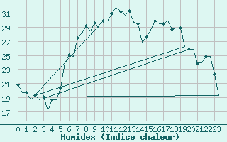 Courbe de l'humidex pour Milano / Malpensa