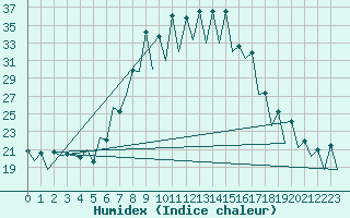 Courbe de l'humidex pour Timisoara