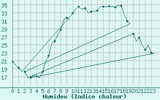 Courbe de l'humidex pour Altenstadt