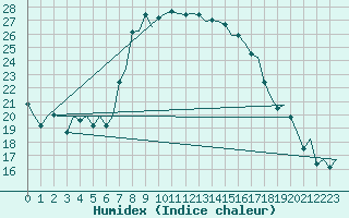 Courbe de l'humidex pour Ibiza (Esp)