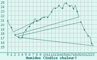 Courbe de l'humidex pour Duesseldorf