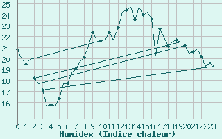 Courbe de l'humidex pour Schaffen (Be)