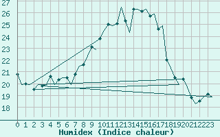Courbe de l'humidex pour Grenchen