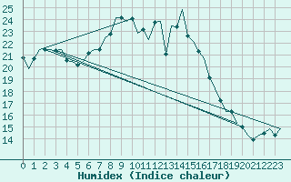 Courbe de l'humidex pour Nuernberg