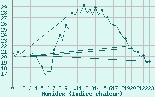 Courbe de l'humidex pour Gerona (Esp)