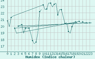Courbe de l'humidex pour Alghero