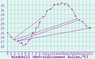 Courbe du refroidissement olien pour Bardenas Reales