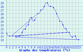 Courbe de tempratures pour Cairo Airport