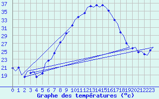 Courbe de tempratures pour Volkel