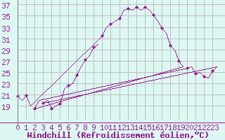 Courbe du refroidissement olien pour Volkel