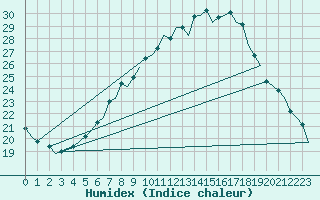 Courbe de l'humidex pour Graz-Thalerhof-Flughafen