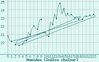 Courbe de l'humidex pour Bacau