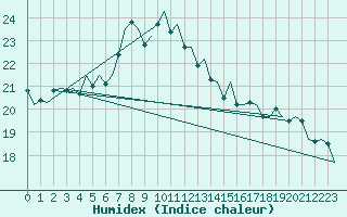 Courbe de l'humidex pour Schaffen (Be)