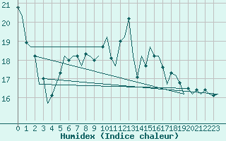 Courbe de l'humidex pour Bremen